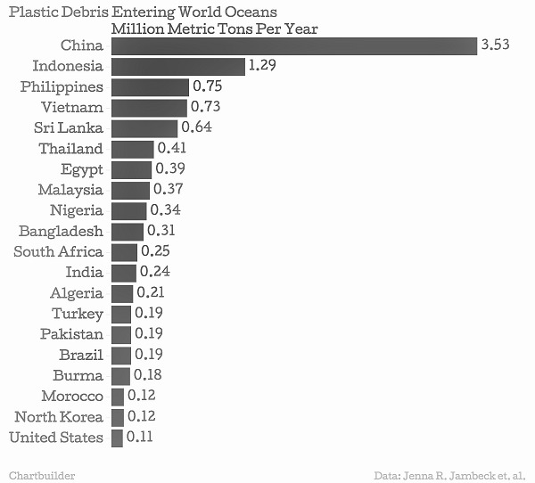 Eight Million Tons Plastic Dumped In Oceans - Damaging Marine Ecosystem Eight Million Tons Plastic Dumped In Oceans - Damaging Marine Ecosystem