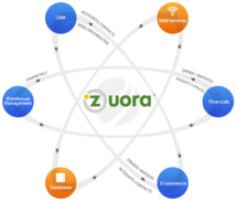 Zuora get additional funding of $115M Zuora get additional funding of $115M