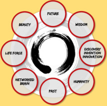 Smart Green Explorers Wheel To Provide A Common Platform To Foreign Investors And Local Innovators Smart Green Explorers Wheel To Provide A Common Platform To Foreign Investors And Local Innovators