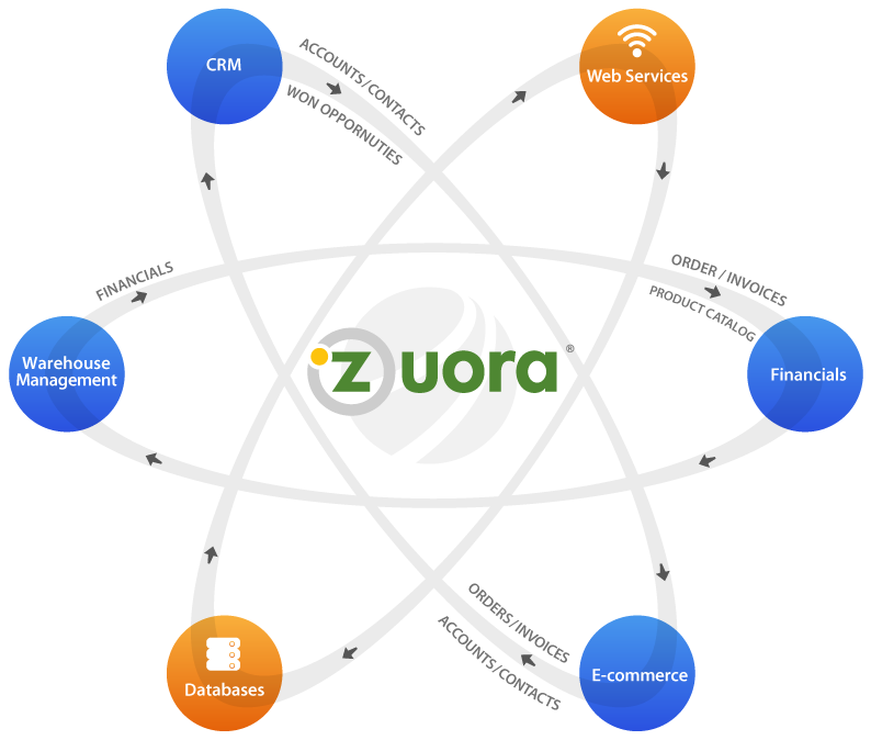 Zuora get additional funding of $115M